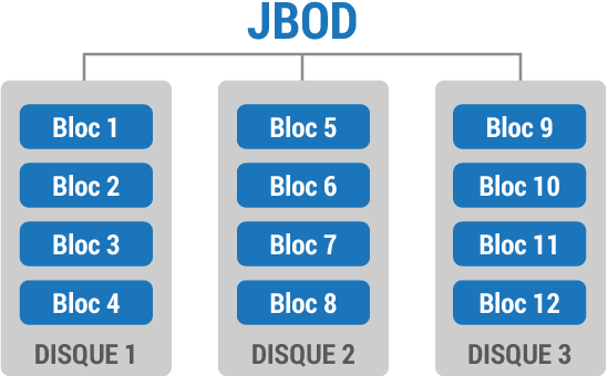 RAID Matériel - RAID Logiciel - JBOD
