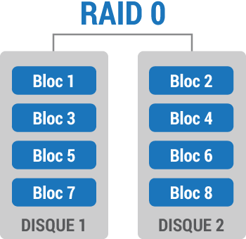 RAID Matériel - RAID Logiciel - RAID 0