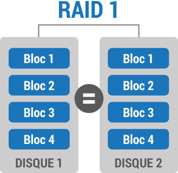 RAID Matériel - RAID Logiciel - RAID 1