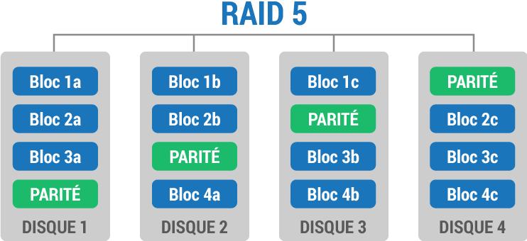 RAID Matériel - RAID Logiciel - RAID 5